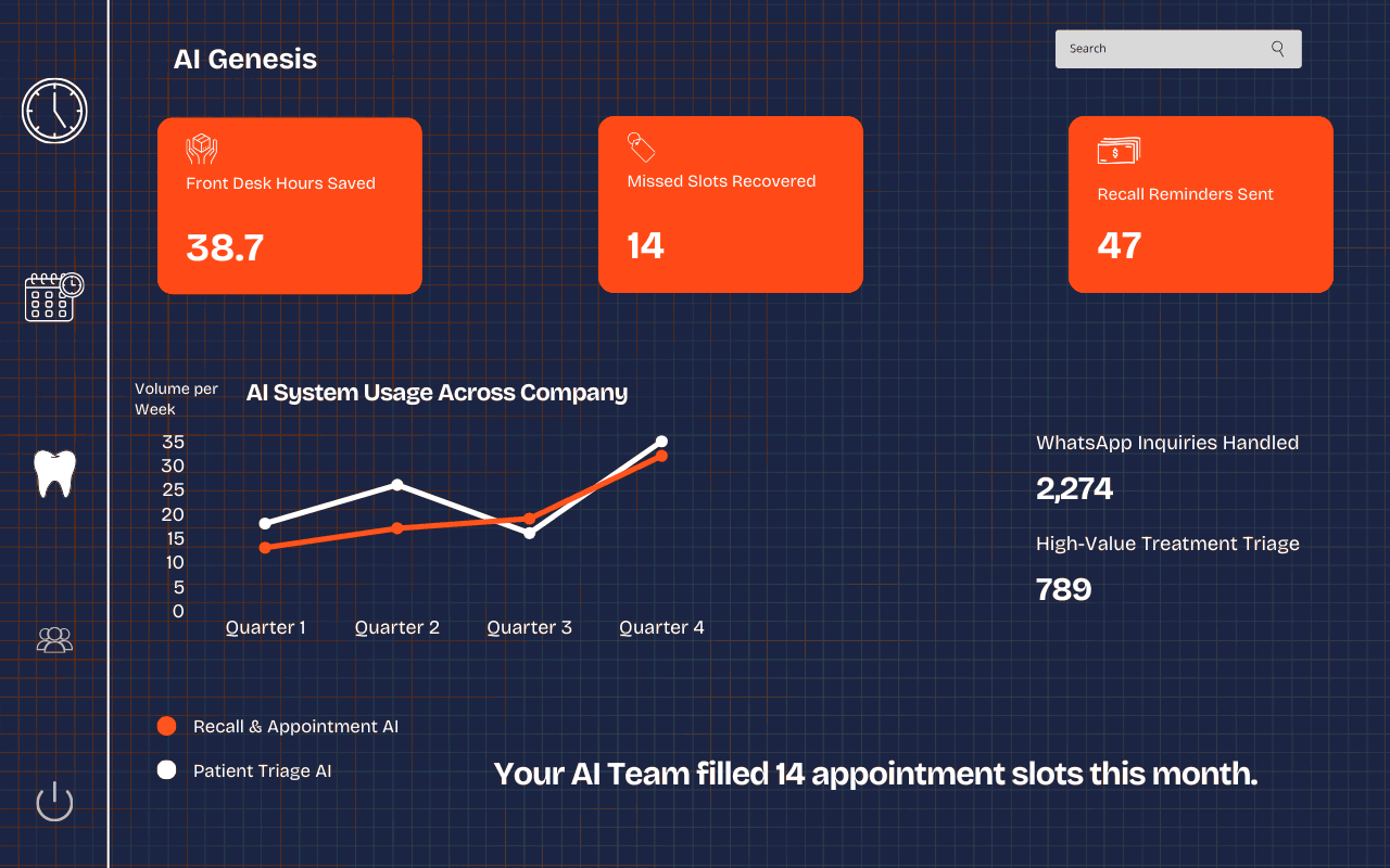 Zolin dashboard showing recall reminders sent, missed slots recovered, front desk hours saved, and total automated tasks completed