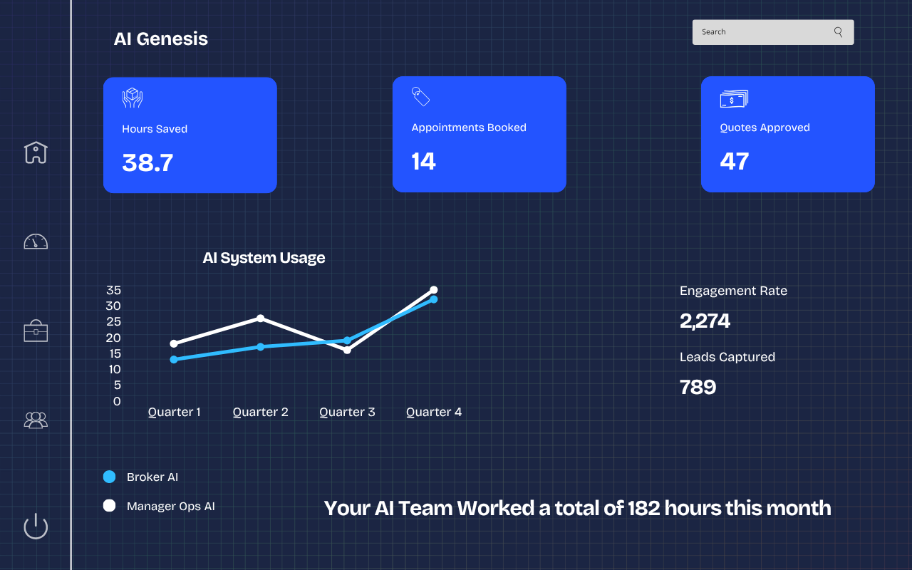 AI Genesis Dashboard showing 38.7 hours saved, 14 appointments booked, 47 quotes approved, and 182 total AI team hours worked